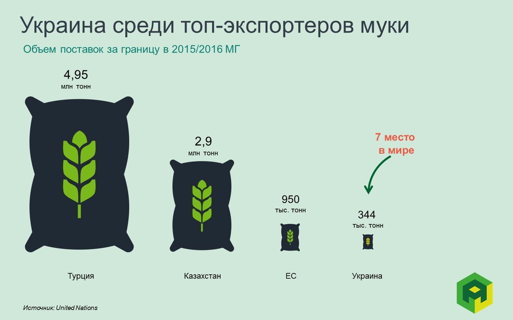 Украина на 7 месте по экспорту муки 