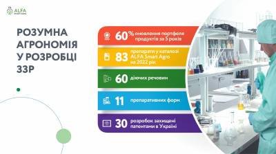 Український виробник ЗЗР ALFA Smart Agro посів перше місце за обсягами застосування препаратів