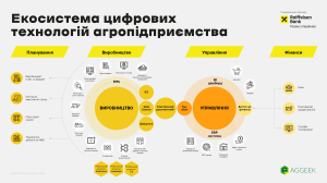 Рівень застосування цифрових технологій у рослинництві сягає 80% - дослідження Цифрове Агро 2024