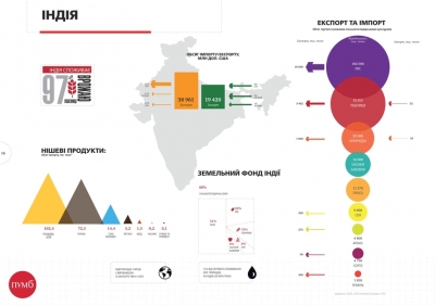 График недели: Индийский агросектор