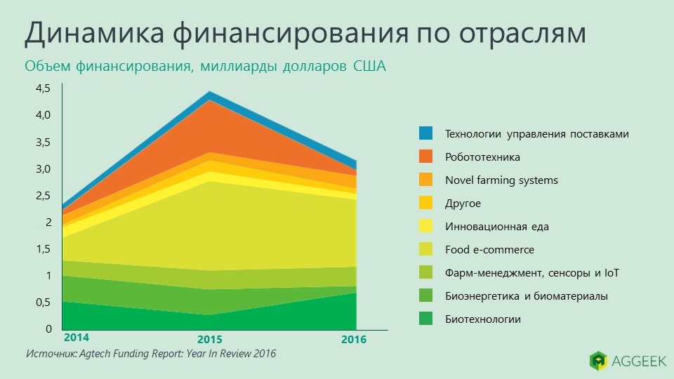 Динамика структуры экономики