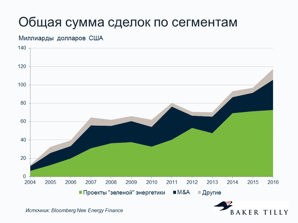 Инвестиции в зеленую энергетику