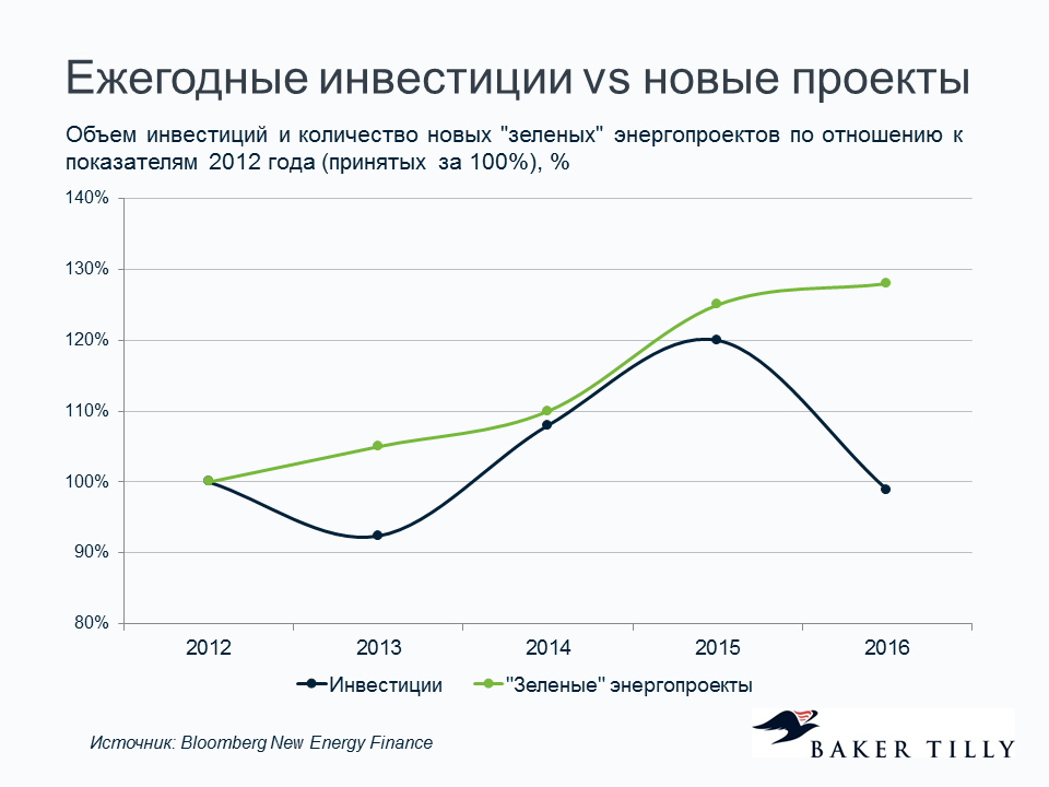 Инвестиции в зеленую энергетику. Альтернативные инвестиции. Инвестиции в зеленую энергетику график.