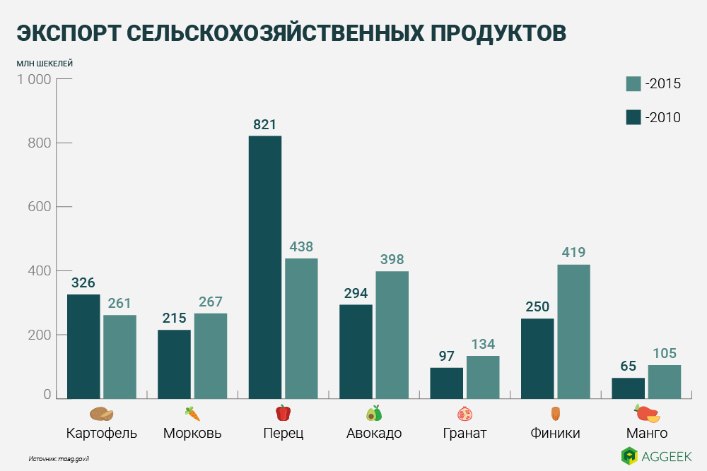 Ввп сельского хозяйства usd млрд эфиопия