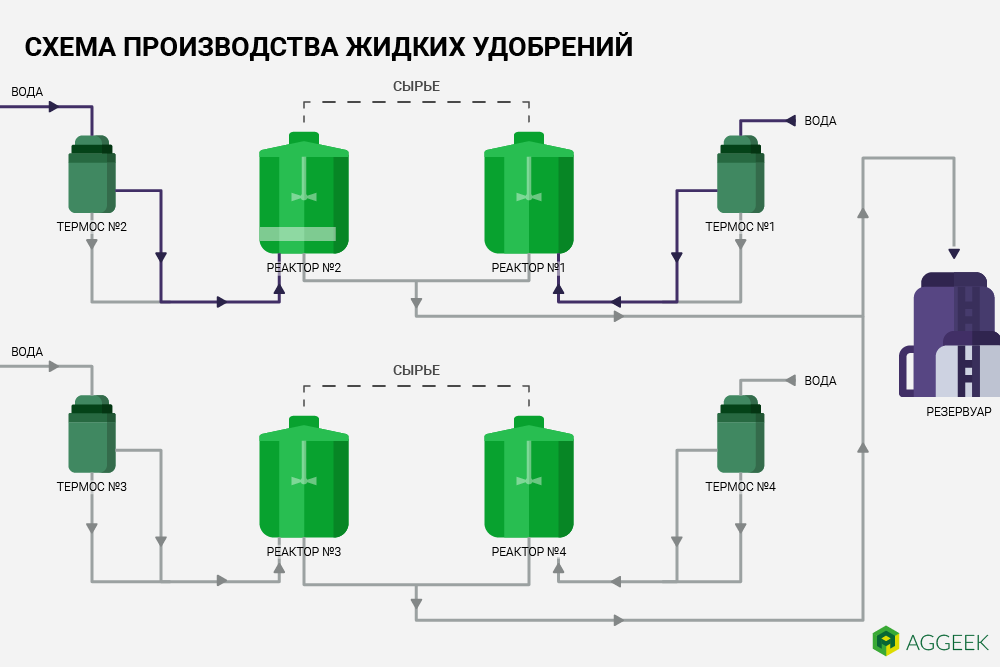 Технологическая схема производства карбамида с полным жидкостным рециклом