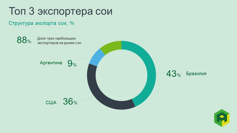 Крупнейшие страны производители сои. Крупнейшие производители сои. Страны производители сои. Страны Лидеры по производству сои. Экспорт сои.