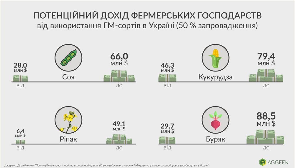 Що втрачає Україна, поки боїться ГМО