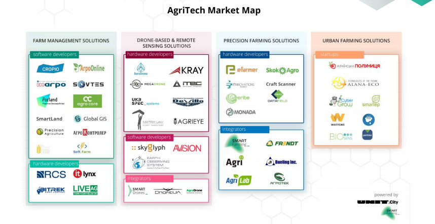 Карта agri tech стартапов Украины