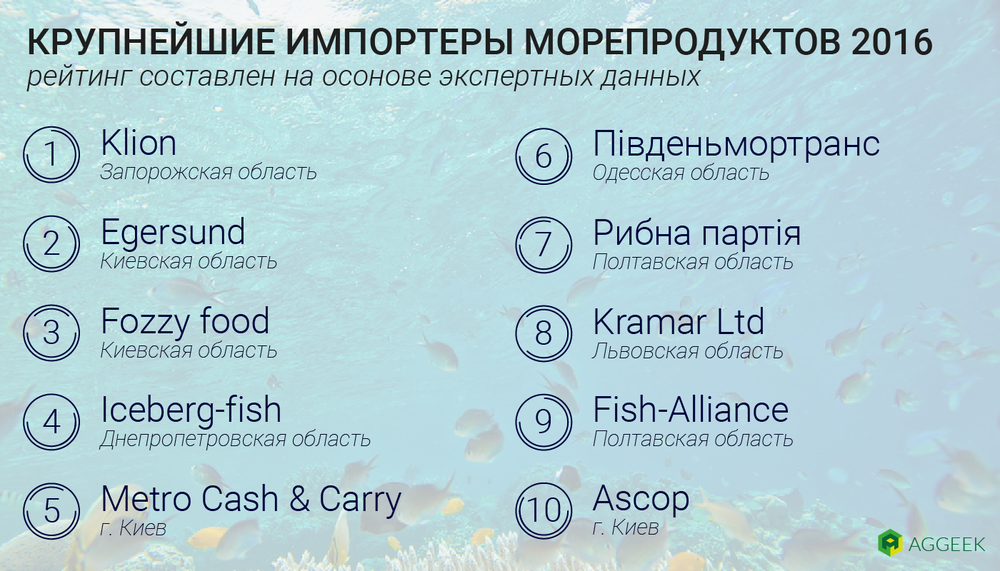 Крупнейшие импортеры морепродуктов в Украине