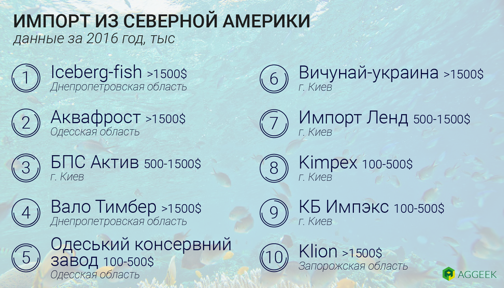 Импорт морепродуктов из Северной Америки в Украину