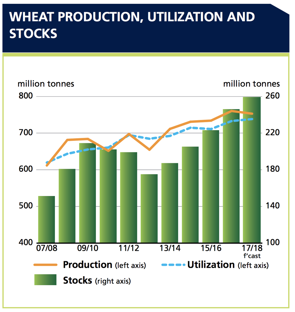 Производство, потребление и запасы пшеницы в мире