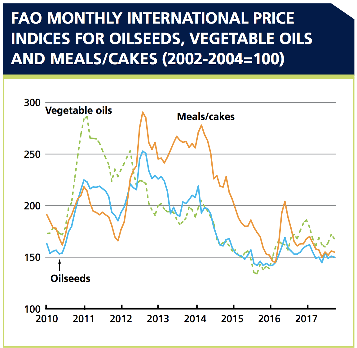 Индекс продовольственных цен ФАО на семена масличных, растительные масла и шроты