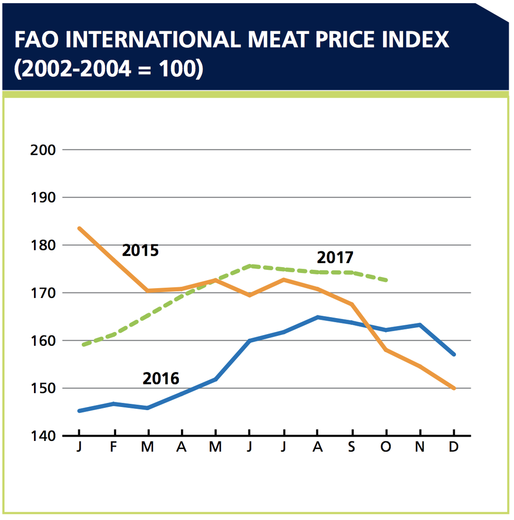 Индекс продовольственных цен ФАО на мясо