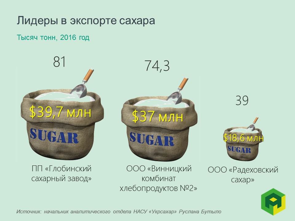 "Глобинский сахарный завод" – лидер среди экспортеров украинского сахара