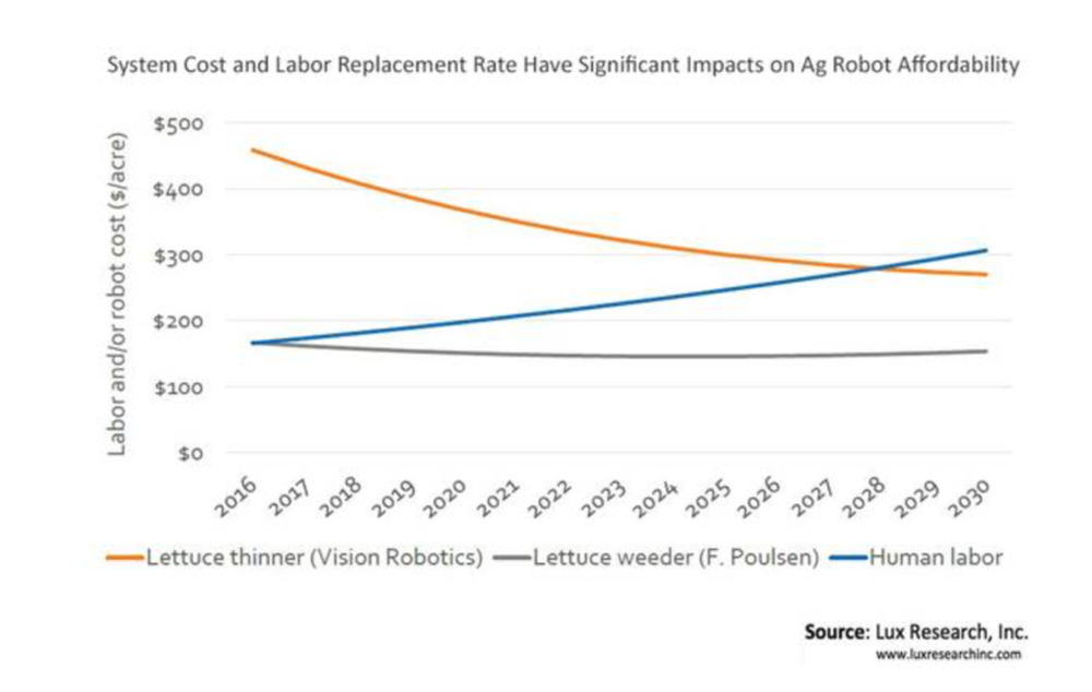 Труд робота и человека будет стоить одинаково в 2027 году