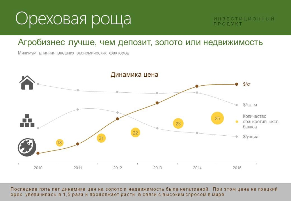 Динамика продукта