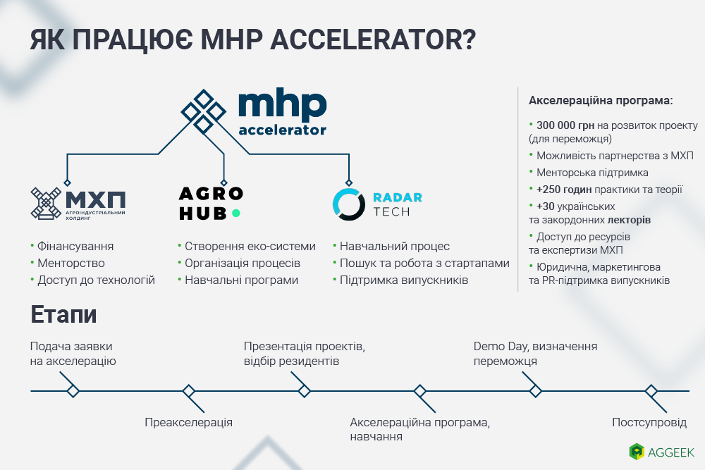 Як працює MHP Accelerator?